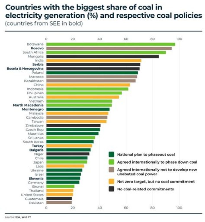 
Coal phaseout in India could make electricity cost 40% less by 2050 